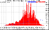 Solar PV/Inverter Performance Total PV Panel & Running Average Power Output