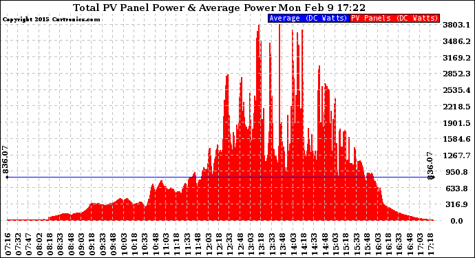 Solar PV/Inverter Performance Total PV Panel Power Output