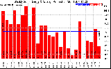 Solar PV/Inverter Performance Weekly Solar Energy Production