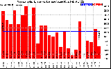 Solar PV/Inverter Performance Weekly Solar Energy Production Value