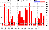 Solar PV/Inverter Performance Daily Solar Energy Production