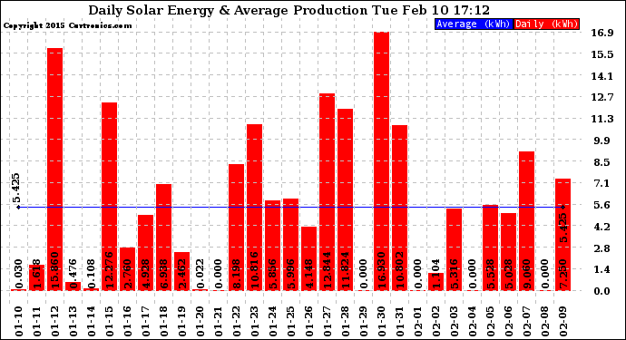 Solar PV/Inverter Performance Daily Solar Energy Production