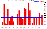 Solar PV/Inverter Performance Daily Solar Energy Production Value