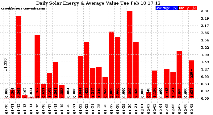 Solar PV/Inverter Performance Daily Solar Energy Production Value