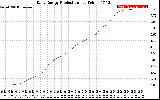 Solar PV/Inverter Performance Daily Energy Production