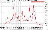 Solar PV/Inverter Performance Daily Energy Production Per Minute