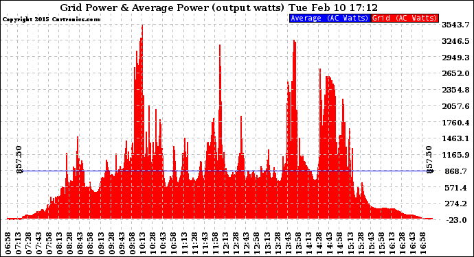 Solar PV/Inverter Performance Inverter Power Output