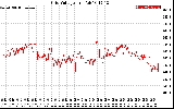 Solar PV/Inverter Performance Grid Voltage