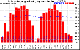 Solar PV/Inverter Performance Monthly Solar Energy Production Running Average