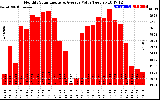 Solar PV/Inverter Performance Monthly Solar Energy Production Value