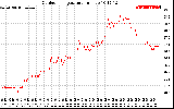 Solar PV/Inverter Performance Outdoor Temperature