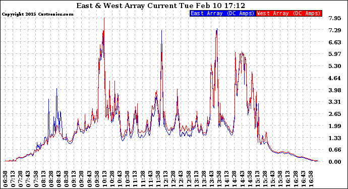 Solar PV/Inverter Performance Photovoltaic Panel Current Output