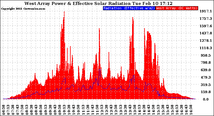 Solar PV/Inverter Performance West Array Power Output & Effective Solar Radiation