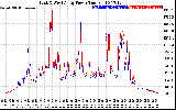 Solar PV/Inverter Performance Photovoltaic Panel Power Output