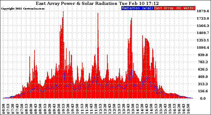 Solar PV/Inverter Performance East Array Power Output & Solar Radiation