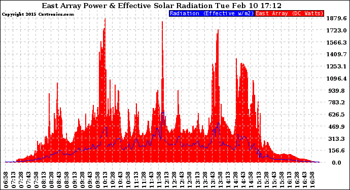 Solar PV/Inverter Performance East Array Power Output & Effective Solar Radiation