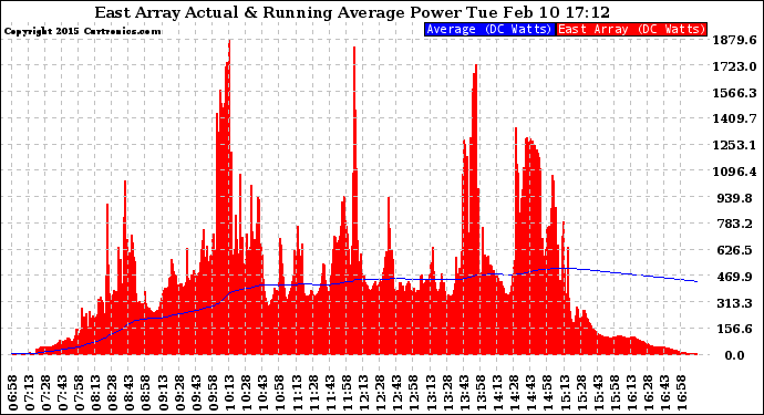 Solar PV/Inverter Performance East Array Actual & Running Average Power Output