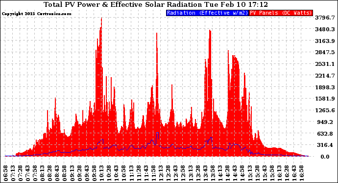 Solar PV/Inverter Performance Total PV Panel Power Output & Effective Solar Radiation