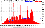 Solar PV/Inverter Performance Total PV Panel & Running Average Power Output