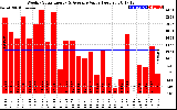 Solar PV/Inverter Performance Weekly Solar Energy Production Value