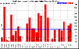 Solar PV/Inverter Performance Daily Solar Energy Production Value