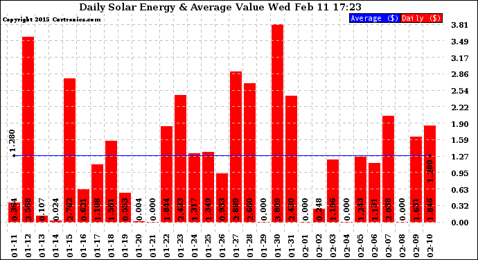 Solar PV/Inverter Performance Daily Solar Energy Production Value