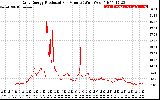 Solar PV/Inverter Performance Daily Energy Production Per Minute