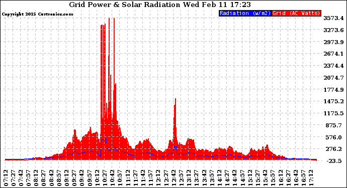 Solar PV/Inverter Performance Grid Power & Solar Radiation