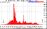 Solar PV/Inverter Performance Inverter Power Output