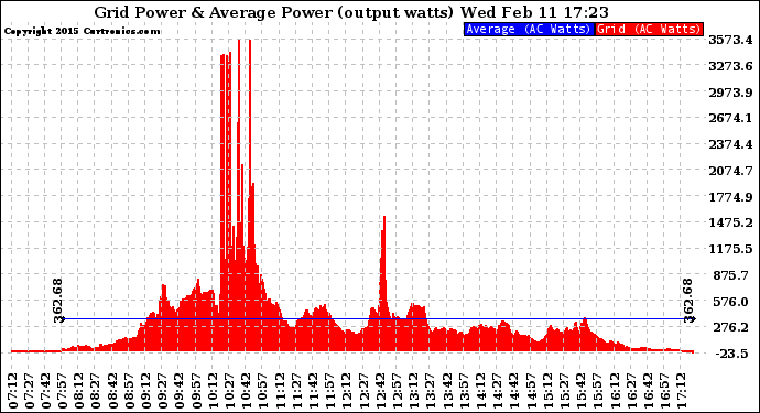 Solar PV/Inverter Performance Inverter Power Output