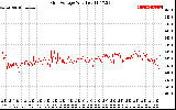 Solar PV/Inverter Performance Grid Voltage