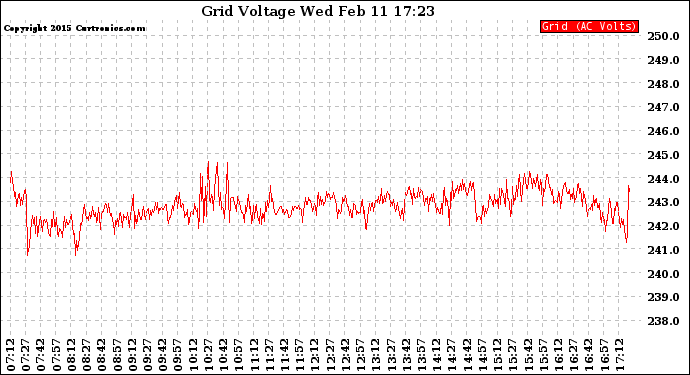 Solar PV/Inverter Performance Grid Voltage