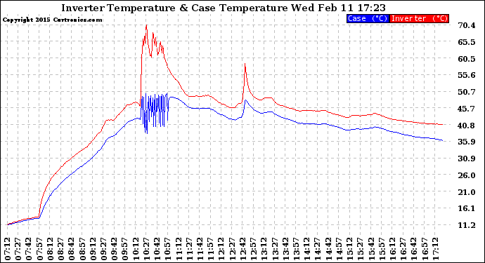 Solar PV/Inverter Performance Inverter Operating Temperature