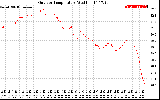 Solar PV/Inverter Performance Outdoor Temperature