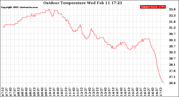 Solar PV/Inverter Performance Outdoor Temperature