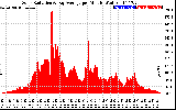 Solar PV/Inverter Performance Solar Radiation & Day Average per Minute