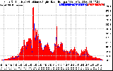 Solar PV/Inverter Performance Solar Radiation & Effective Solar Radiation per Minute