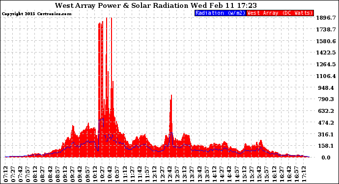 Solar PV/Inverter Performance West Array Power Output & Solar Radiation