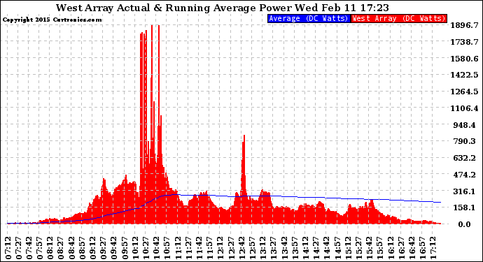 Solar PV/Inverter Performance West Array Actual & Running Average Power Output