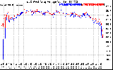 Solar PV/Inverter Performance Photovoltaic Panel Voltage Output