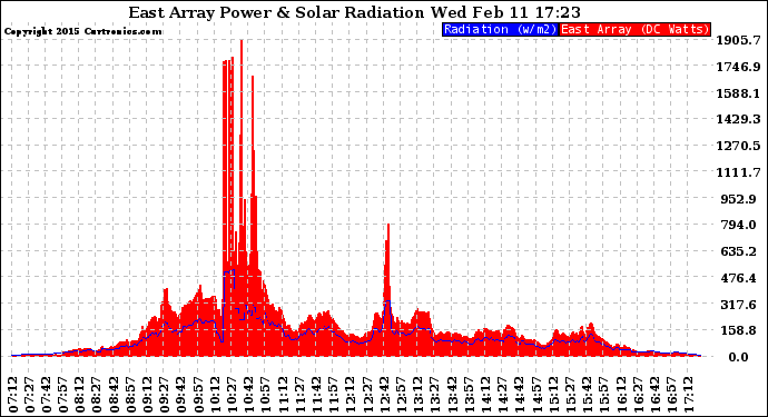 Solar PV/Inverter Performance East Array Power Output & Solar Radiation