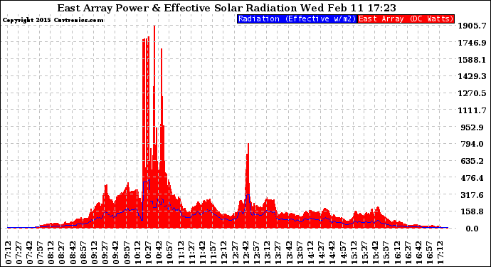 Solar PV/Inverter Performance East Array Power Output & Effective Solar Radiation