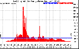 Solar PV/Inverter Performance East Array Actual & Average Power Output