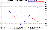 Solar PV/Inverter Performance Sun Altitude Angle & Azimuth Angle