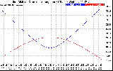 Solar PV/Inverter Performance Sun Altitude Angle & Sun Incidence Angle on PV Panels