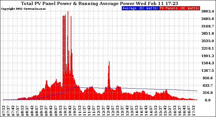 Solar PV/Inverter Performance Total PV Panel & Running Average Power Output