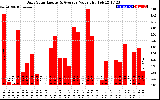 Solar PV/Inverter Performance Daily Solar Energy Production Value