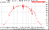 Solar PV/Inverter Performance Daily Energy Production Per Minute