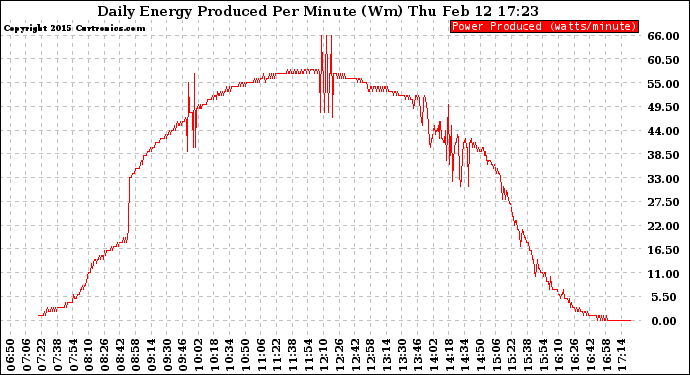 Solar PV/Inverter Performance Daily Energy Production Per Minute