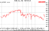 Solar PV/Inverter Performance Grid Voltage